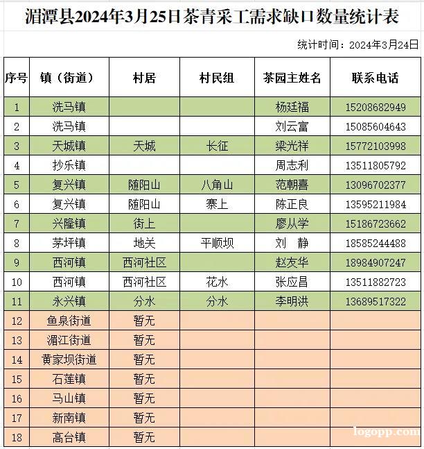遵义在线信息：遵义湄潭县3月份茶青采摘用工需求数量统计表